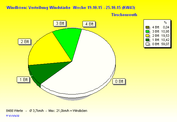 windbft w2015 43
