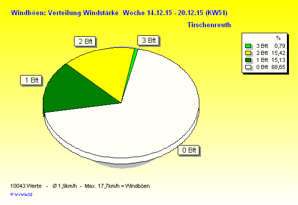 windbft w2015 51