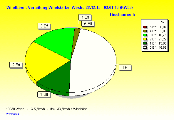 windbft w2015 53
