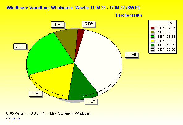 windbft w2022 15